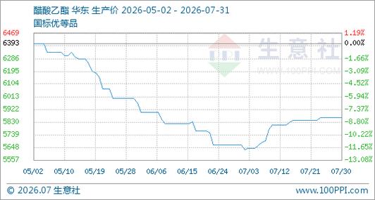 7月31日生意社醋酸乙酯基准价5860元/吨，乙酸乙酯市场分析